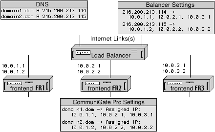 IP Addresses with Load Balancer